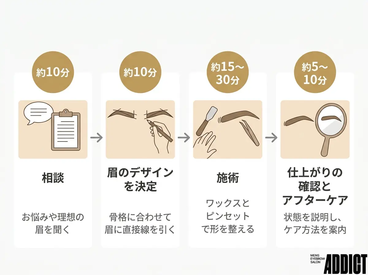 眉毛サロンの施術の流れ