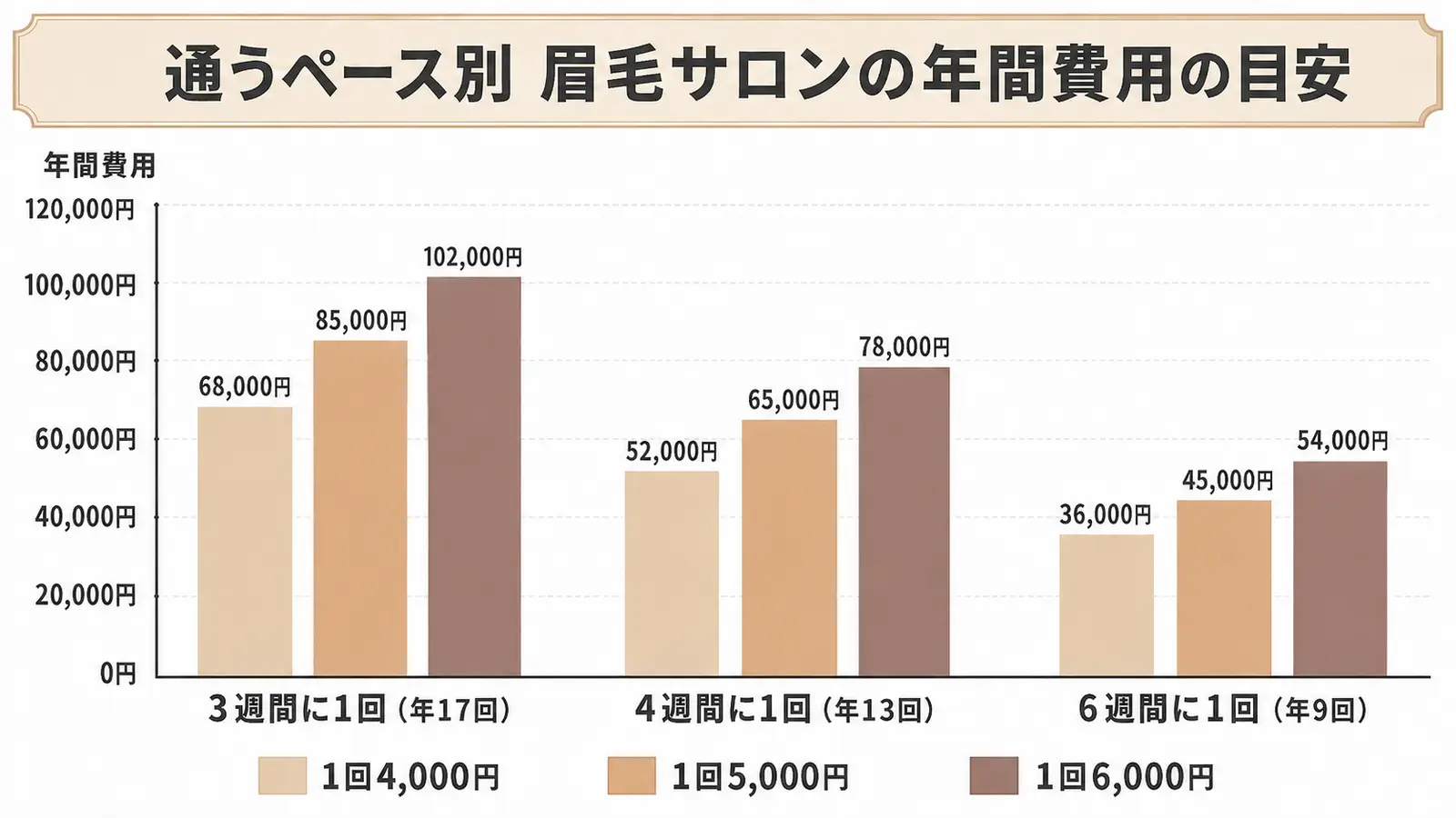 眉毛サロンの年間費用の目安
