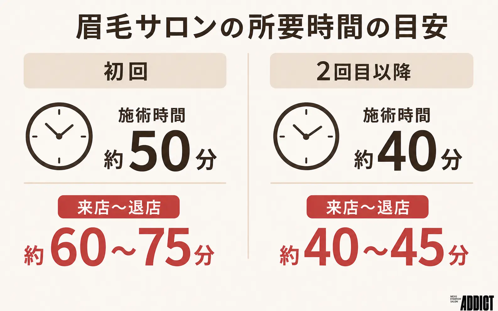 眉毛サロンの来店から退店までの所要時間の目安