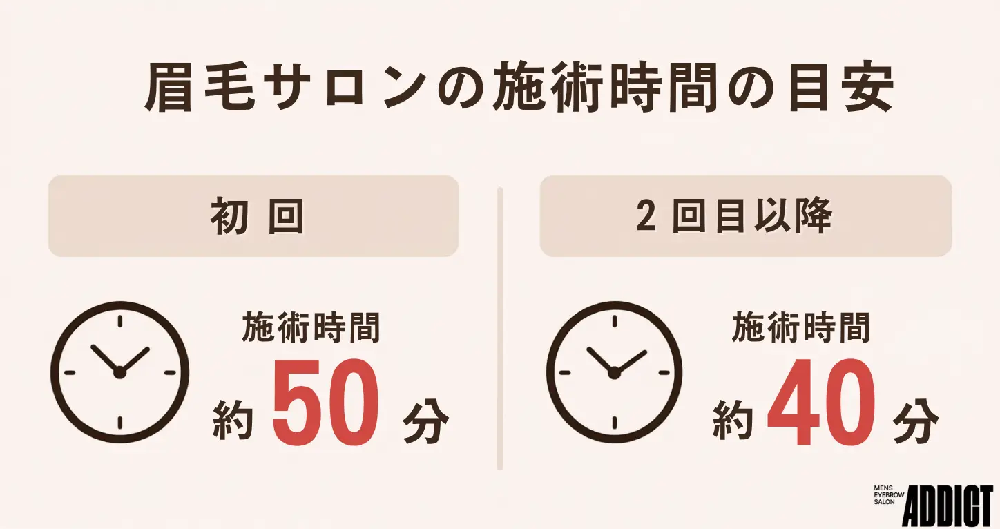 眉毛サロンの来店から退店までの所要時間の目安